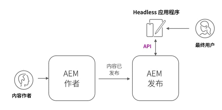 AEM 服务架构