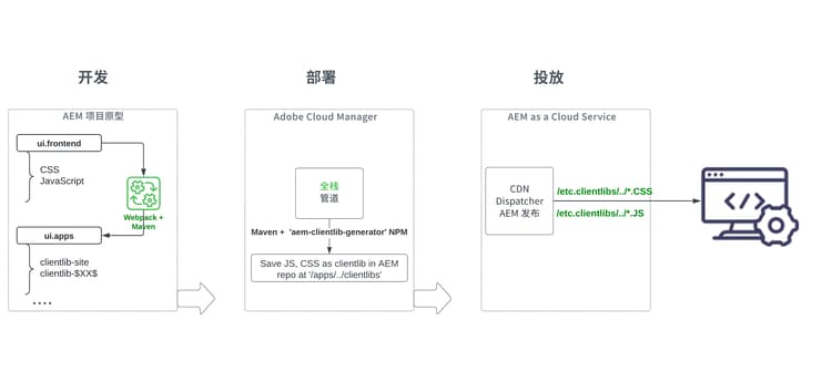 前端工件的开发、部署和交付