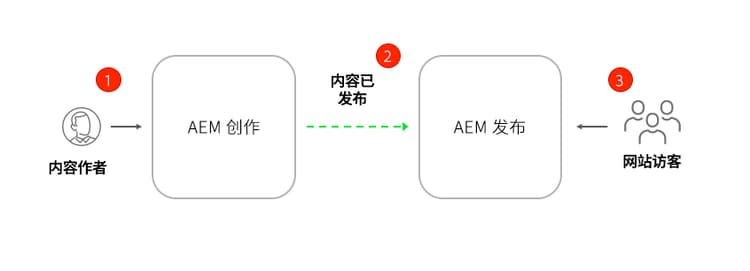 高级示意图