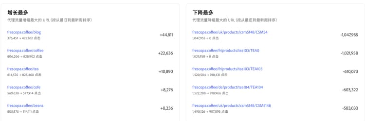 涨跌幅最大页面