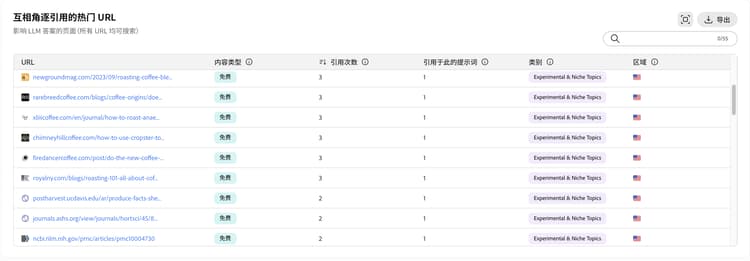 正在争夺引用的热门 URL