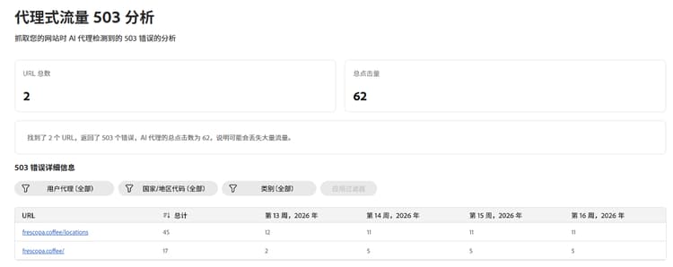 错误详情表和筛选条件以及每周访问列