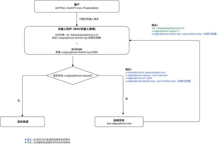 BYOCDN 请求流