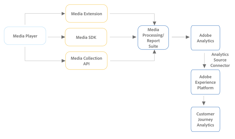 Analytics 工作流