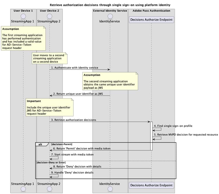 使用服务令牌通过单点登录检索授权决策