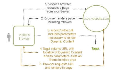 remote_offer_howitworks_2图像