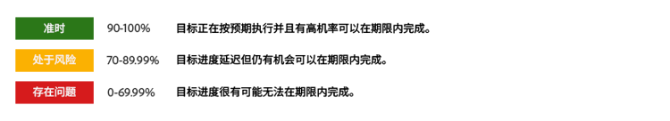 图形：显示不同进度标签，位于 Workfront Goals