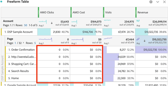 使用不支援之維度的報表中Adobe Advertising量度的範例