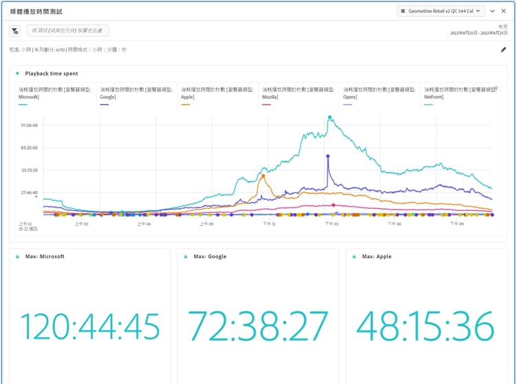 媒體播放時間輸出顯示折線圖和摘要。