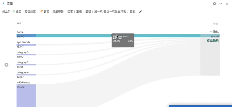 顯示「結束於造訪」、「路徑分析」維度：「頁面」和「流量」容器：「訪客」的流量輸出範例。