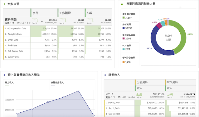 顯示 multi-channel-visualizations 的資料來源檢視