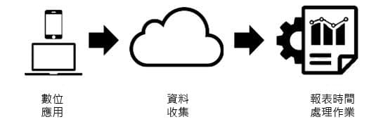報表時間處理管道
