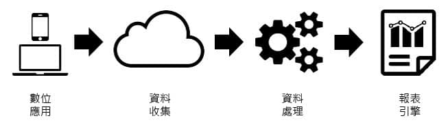 傳統處理管道