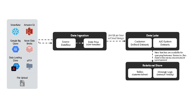 參考架構Adobe Journey Optimizer行銷活動協調藍圖