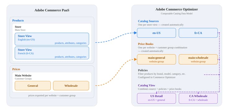 將Commerce資料對應至Adobe Commerce Optimizer