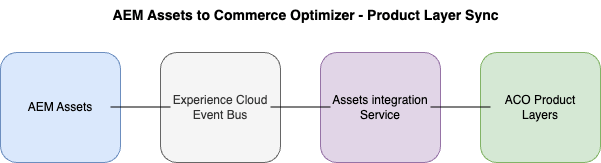 AEM Assets到Commerce Optimizer流量