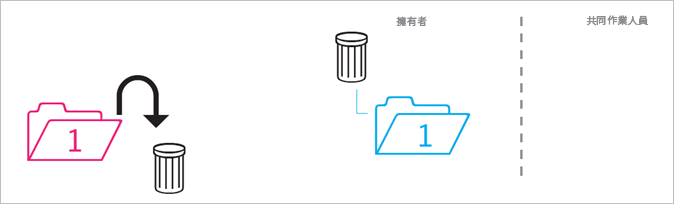 已封存或刪除的自有資料夾