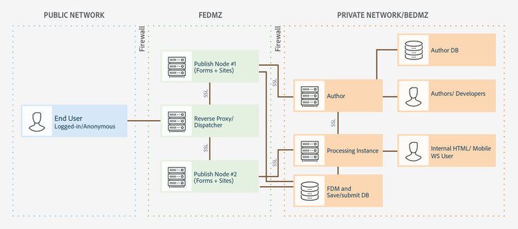 aem_forms_-recommended拓撲