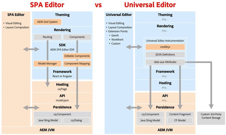 比較Universal Editor和SPA Editor架構