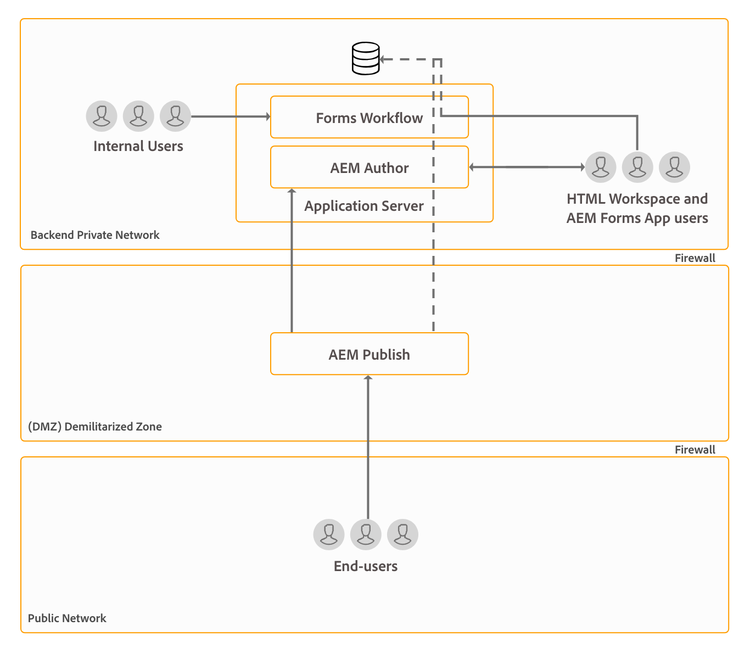 topology-for-using-forms-osgi-modules