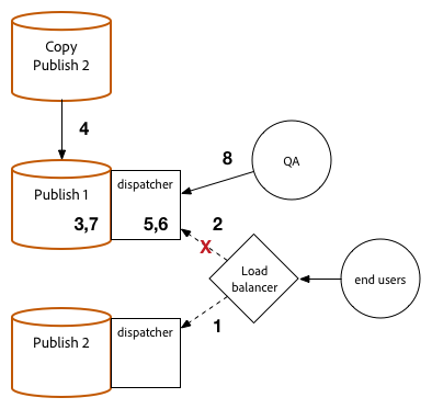 upgrade-publish1