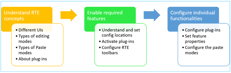 瞭解如何設定RTE的一系列步驟