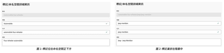 標記的階層式結構