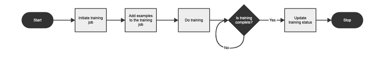 訓練智慧標籤的標籤模型的工作流程