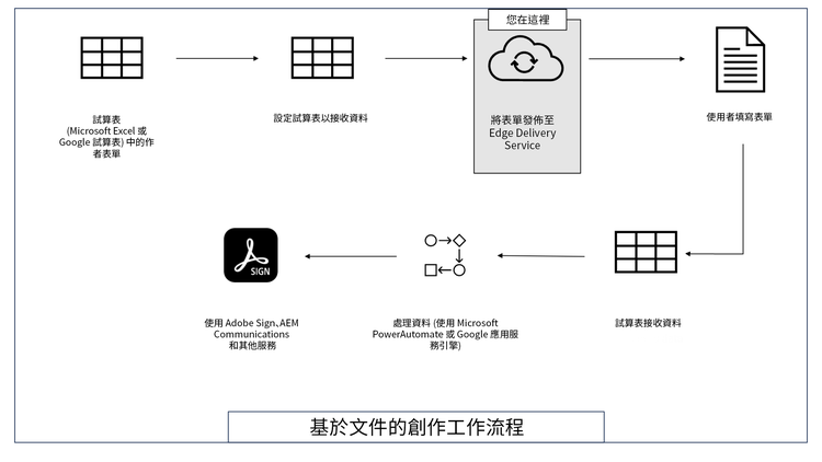 以文件為主的製作生態系統