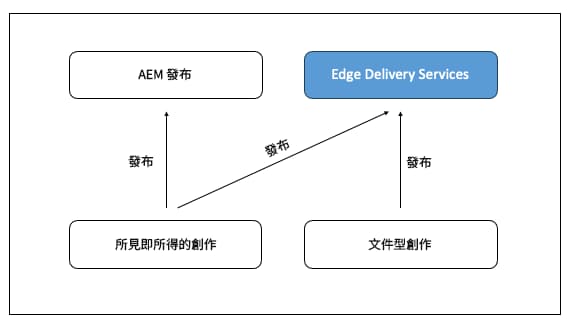 發佈到 Edge Delivery Services 和 AEM