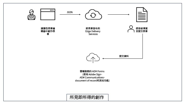 WYSIWYG 製作