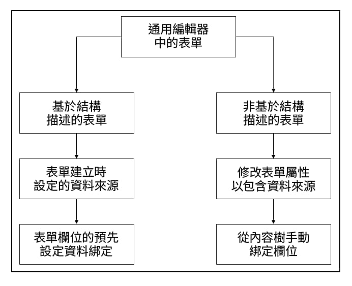 通用編輯器中的表單類型
