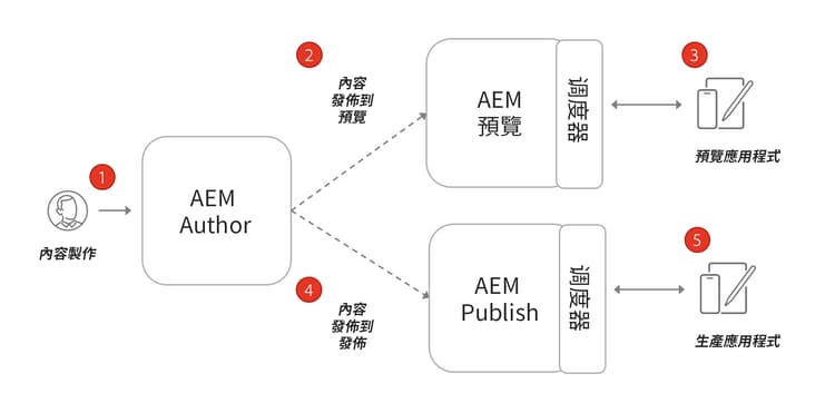 作者、預覽和發佈架構