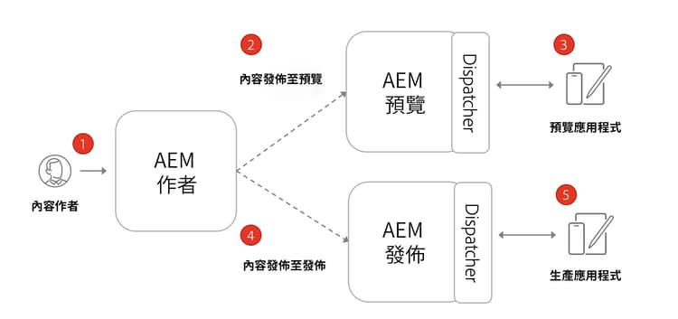 作者、預覽和發佈架構