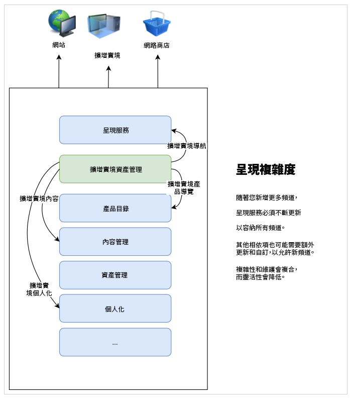 將管道加入到堆疊中，複雜性會隨之增加