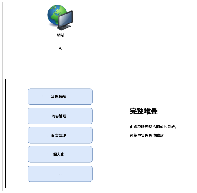 傳統的全堆疊 CMS