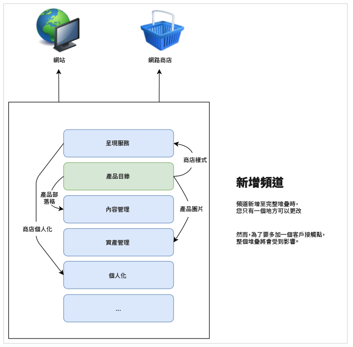 將新管道加入到堆疊