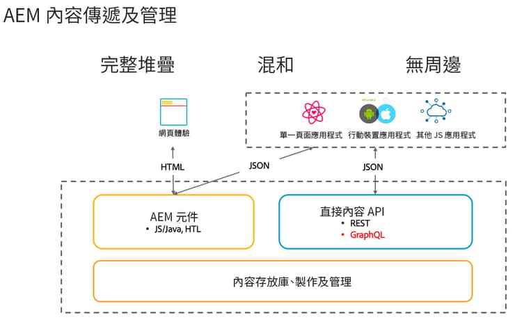 AEM 實作模型