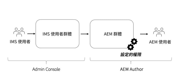 Admin Console 權限流程