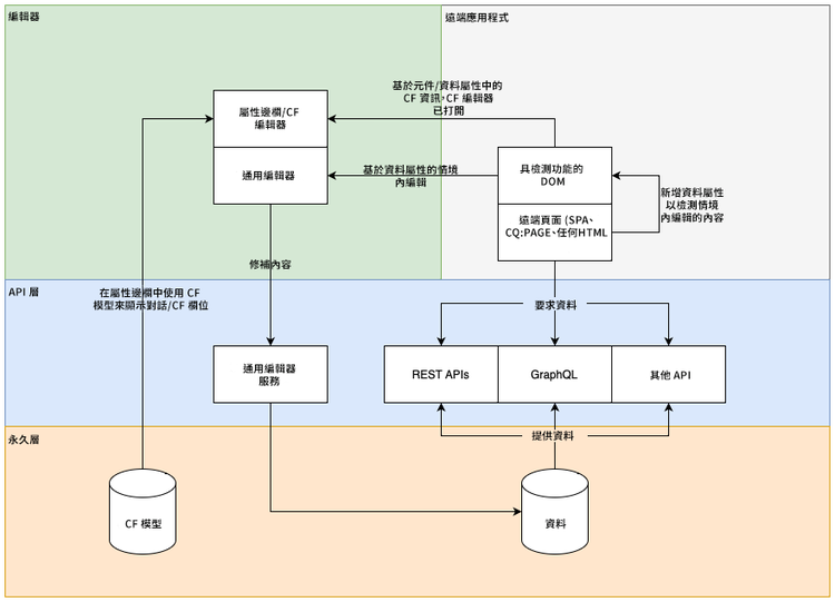 Universal Editor 的架構