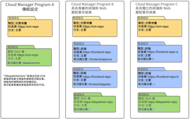 Cloud Manager 管道配置