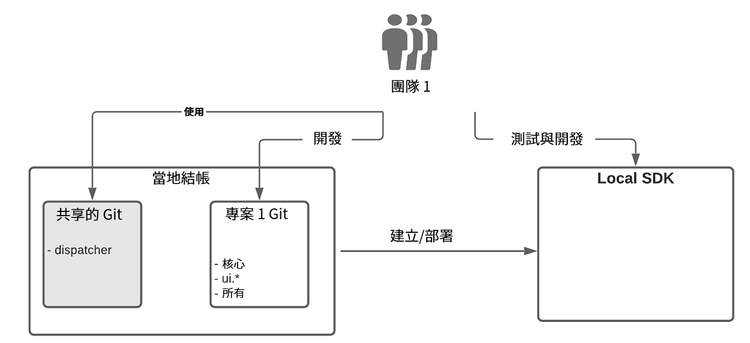 本機簽出和 SDK