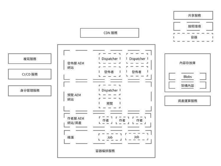AEM as a Cloud Service - 執行階段架構