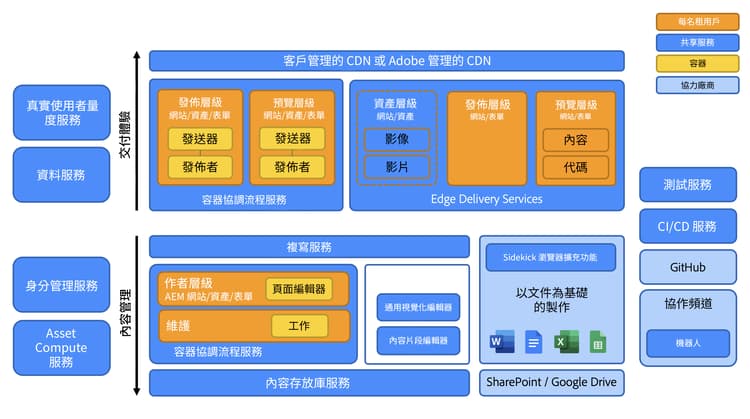 AEM as a Cloud Service 概觀 - 使用 Edge Delivery Services