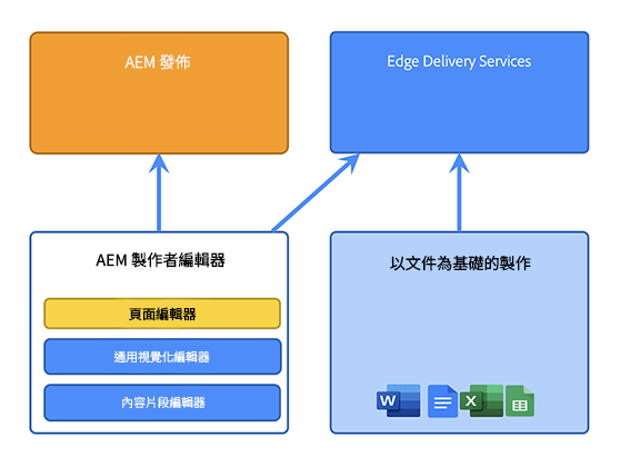 AEM Sites as a Cloud Service - 使用 Edge Delivery Services