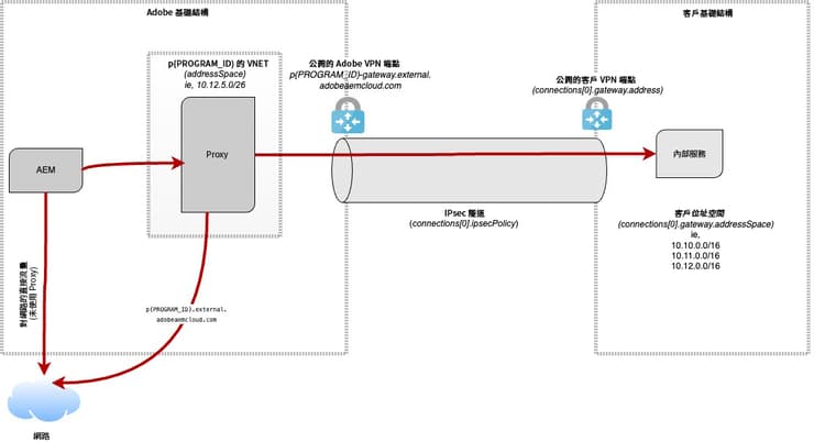 VPN 網域設定