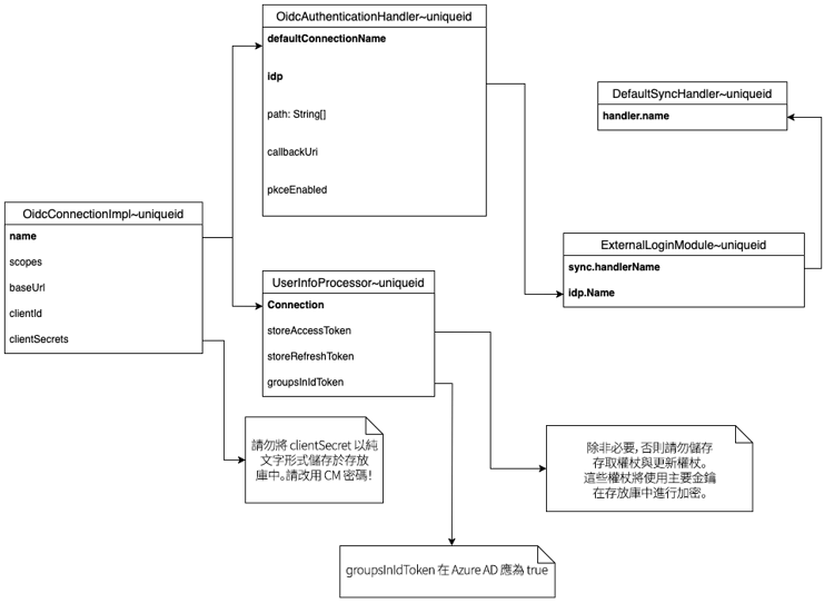 OIDC 設定圖表
