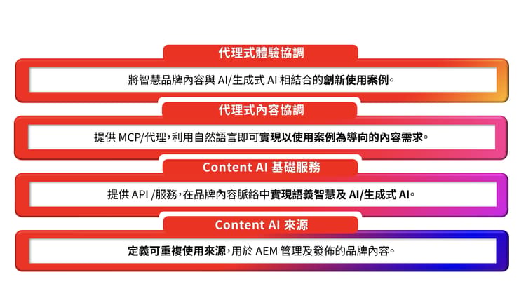 四層 AEM Content AI 架構堆疊的圖表：Content AI 來源作為基礎、Content AI 基礎服務、代理式內容協調流程和代理式體驗協調流程位居頂層