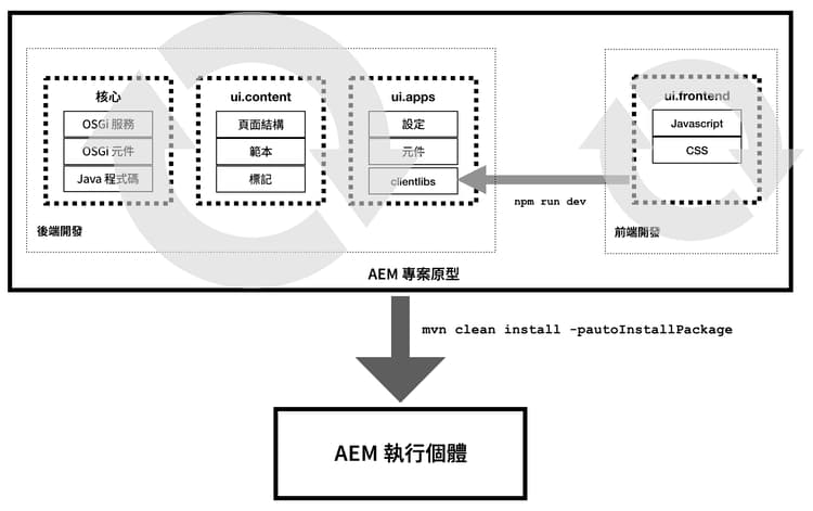 前端工作流程圖