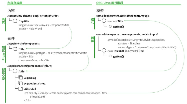 範本和原則概觀